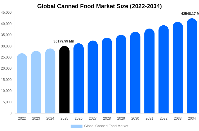 グローバル 缶詰食品市場 市場規模・シェア・成長レポート 2034年まで
