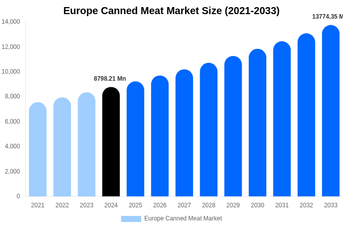 Europe Canned Meat Market Size, Share & Growth Report By [2033]