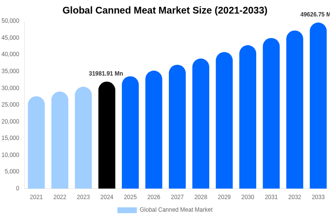 Global Canned Meat Market Size Report By 2033