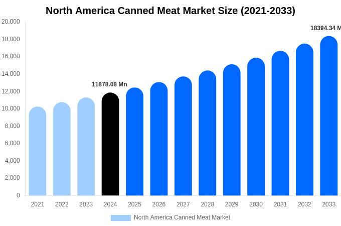 North America Canned Meat Market Size, Share & Growth Analysis By [2033]