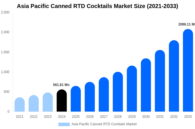 Asia Pacific Canned RTD Cocktails Market Size, Share & Growth Report By 2033