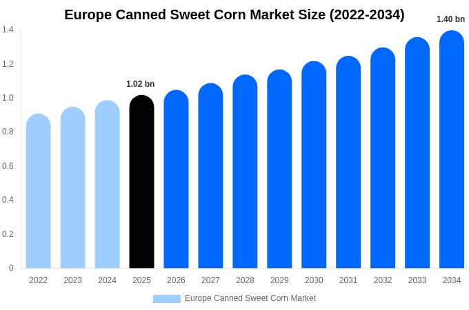 Europe Canned Sweet Corn Market Size, Trends & Forecast Analysis (2026-2034)
