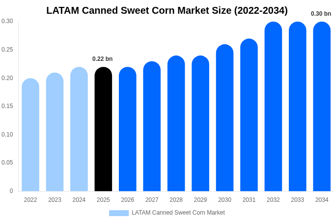 LATAM Canned Sweet Corn Market Size, Share & Growth Report By [2034]