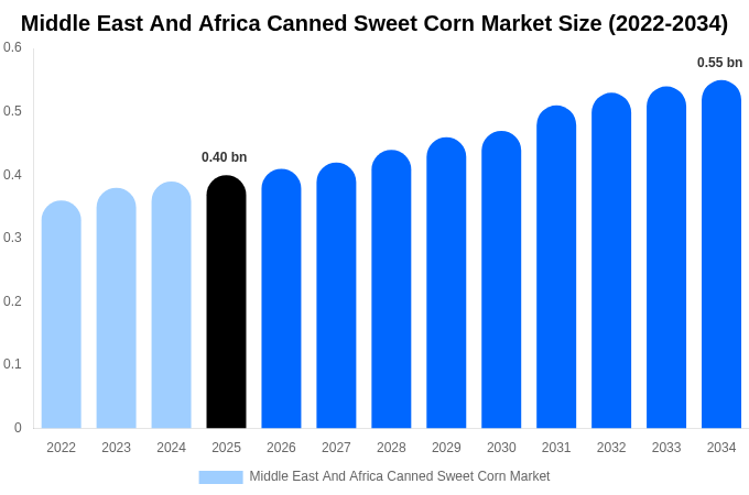 Middle East And Africa Canned Sweet Corn Market Size, Share & Growth Report By [2034]