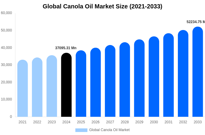 Global Canola Oil Market Size, Share & Growth Report By [2033]