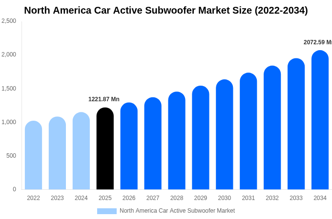 North America Car Active Subwoofer Market Size, Trends & Forecast Analysis (2026-2034)