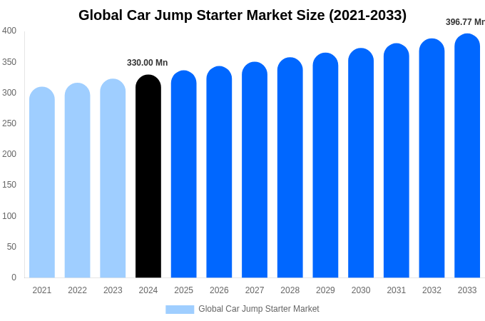 Global Car Jump Starter Market Forecast Analysis (2025-2033)