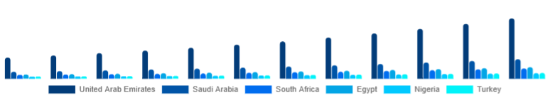Middle East And Africa Car Refrigerator Market Country 2025-2033