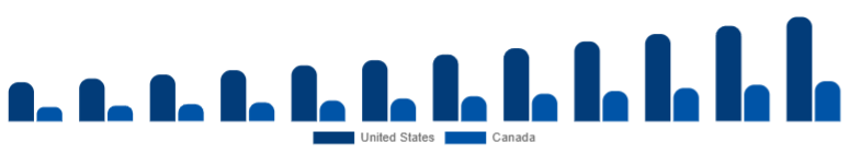 North America Car Refrigerator Market Country 2025-2033