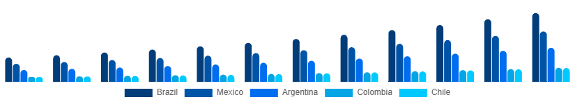 LATAM Car Rental Market Country 2025-2033