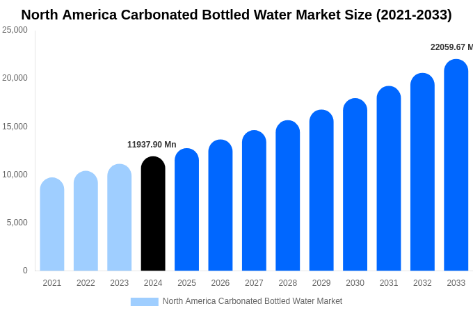 North America Carbonated Bottled Water Market Size, Share & Trends Report By 2033