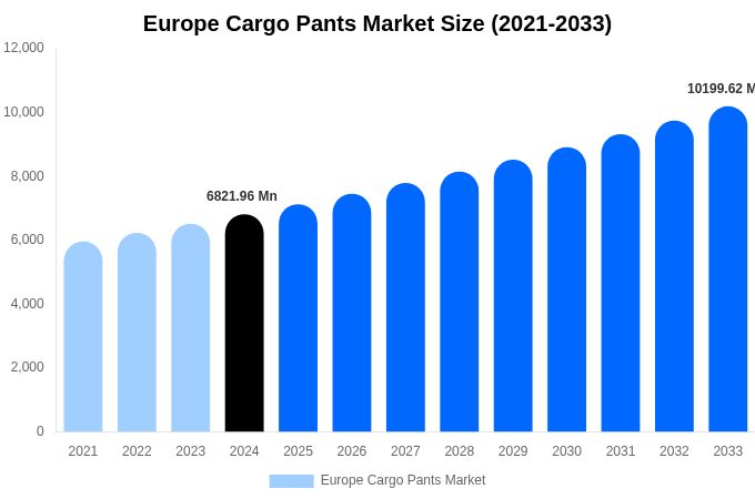 Europe Cargo Pants Market Size Report By 2033