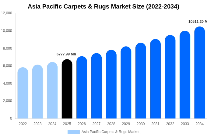 Asia Pacific Carpets & Rugs Market Size, Share & Trends Report By 2034