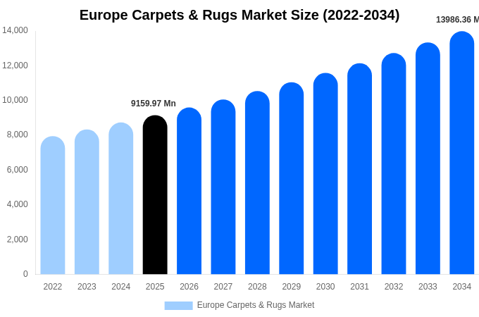 Europe Carpets & Rugs Market Size, Share & Growth Report By 2034