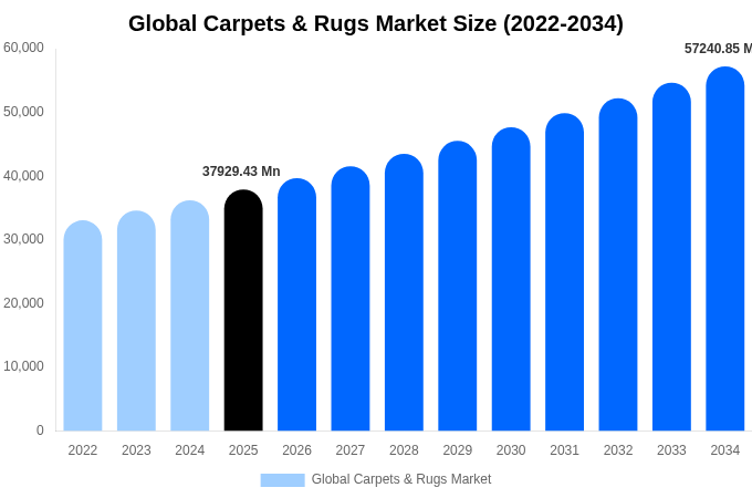 Global Carpets & Rugs Market Size, Share & Growth Report By [2034]