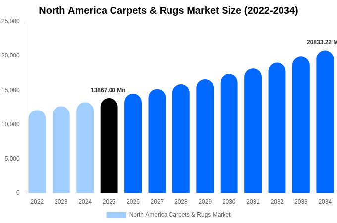 North America Carpets & Rugs Market Size Report By 2034