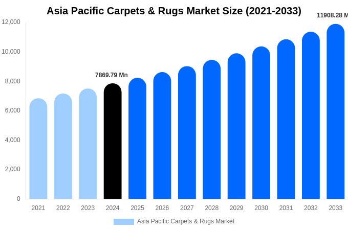 Asia Pacific Carpets & Rugs Market Size, Share & Growth Report By [2033]