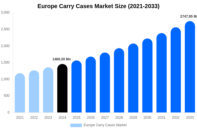 Europe Carry Cases Market Size & Share Report By 2033