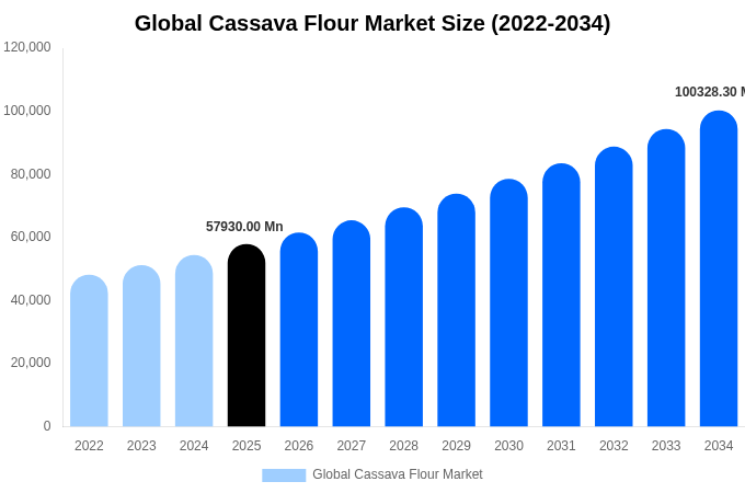 Global Cassava Flour Market Size, Trends & Forecast Analysis (2026-2034)