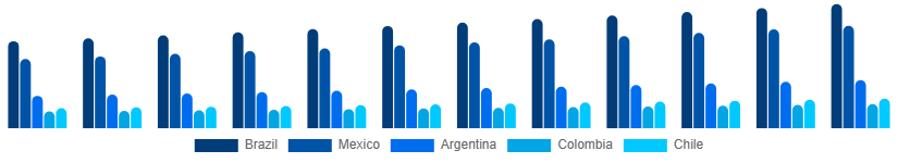 LATAM Casual Wear Market Country 2025-2033