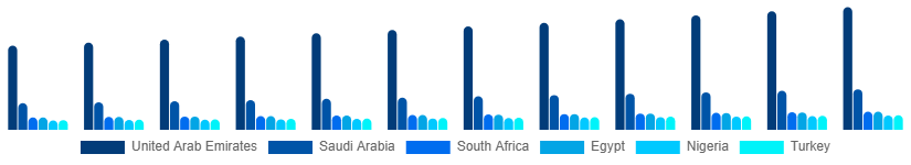 Middle East And Africa Casual Wear Market Country 2025-2033