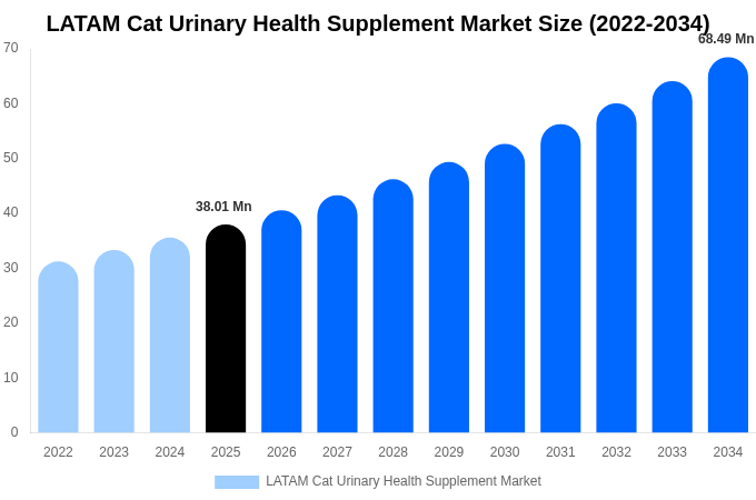 LATAM Cat Urinary Health Supplement Market Size, Share Report By 2034