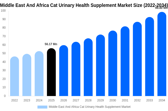 Middle East And Africa Cat Urinary Health Supplement Market Size, Share & Growth Analysis By [2034]