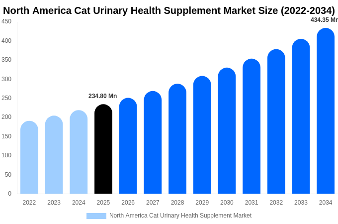 North America Cat Urinary Health Supplement Market Size, Share & Growth Report By 2034