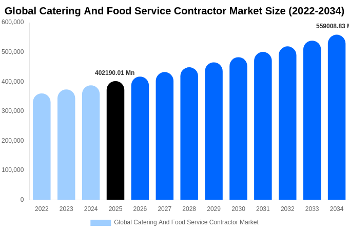 グローバル ケータリングおよびフードサービス請負市場 市場規模レポート 2034年まで