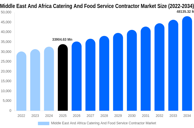 中東・アフリカ ケータリングおよびフードサービス請負市場 市場規模とシェアレポート 2034年まで