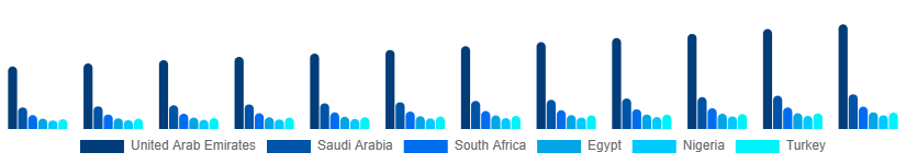 Middle East And Africa Catering Services Market Country 2025-2033