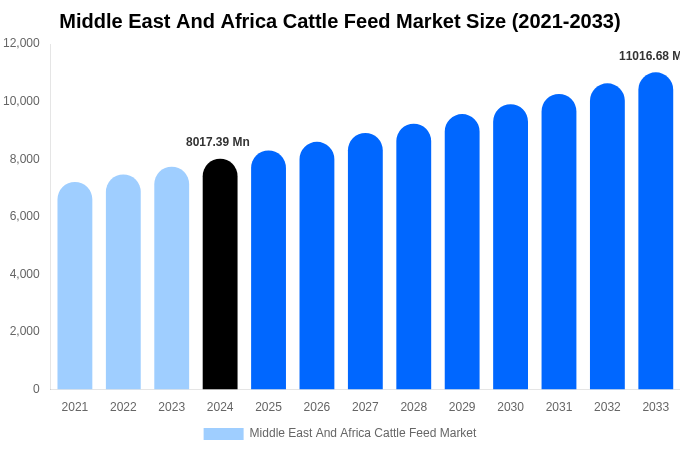Middle East And Africa Cattle Feed Market Size, Share & Growth Report By 2033