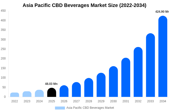 アジア太平洋 CBD飲料市場 市場規模・トレンド・予測分析 (2026年-2034年)