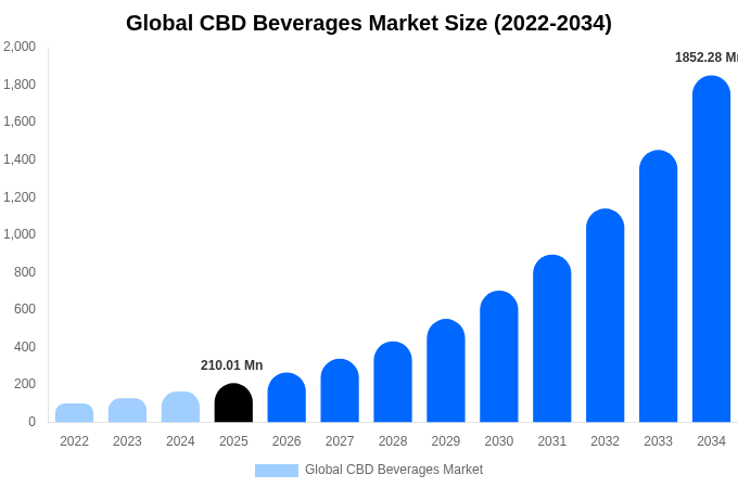 グローバル CBD飲料市場 市場規模・シェアレポート 2034年まで