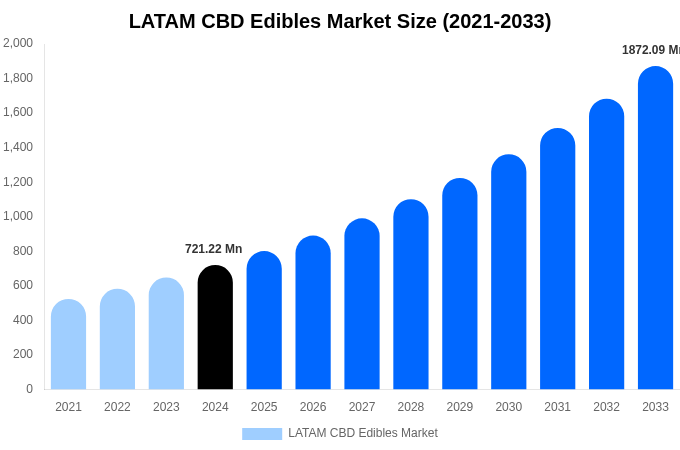 LATAM CBD Edibles Market Size, Share Report By 2033