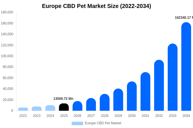 Europe CBD Pet Market Size & Share Report By 2034