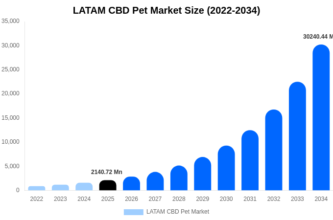 LATAM CBD Pet Market Size, Share & Growth Analysis By [2034]