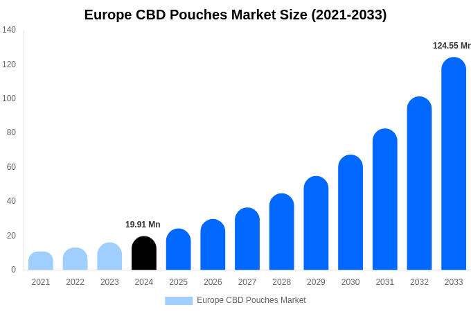 Europe CBD Pouches Market Size, Share & Growth Report By [2033]