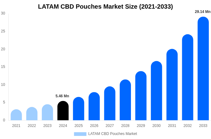 LATAM CBD Pouches Market Size, Share & Growth Report By 2033