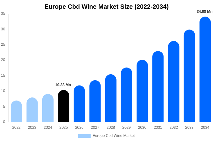 Europe Cbd Wine Market Size, Share & Growth Analysis By [2034]