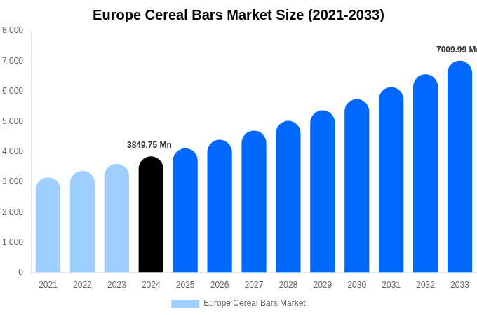 Europe Cereal Bars Market Size, Trends & Forecast Analysis (2025-2033)