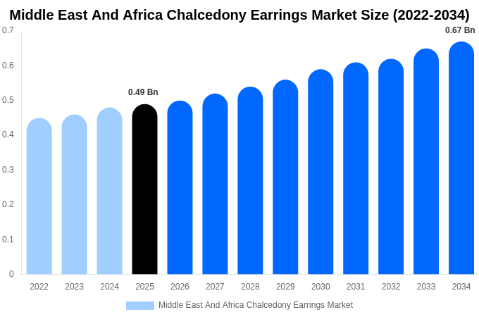 Middle East And Africa Chalcedony Earrings Market Size & Share Report By 2034