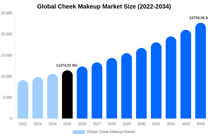 Global Cheek Makeup Market Size, Share & Growth Report By 2034