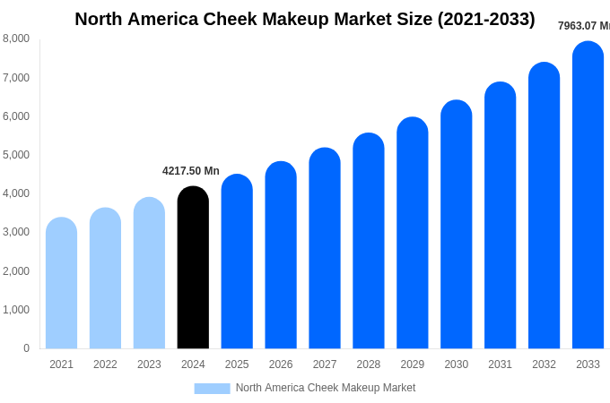 North America Cheek Makeup Market Size & Share Report By 2033