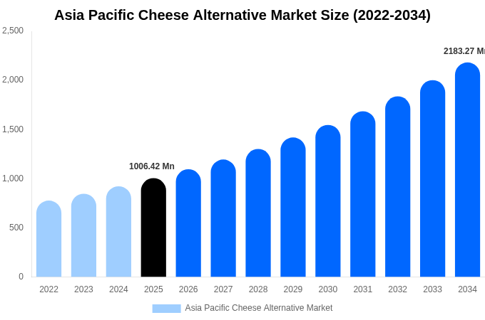 Asia Pacific Cheese Alternative Market Size, Share & Growth Analysis By [2034]