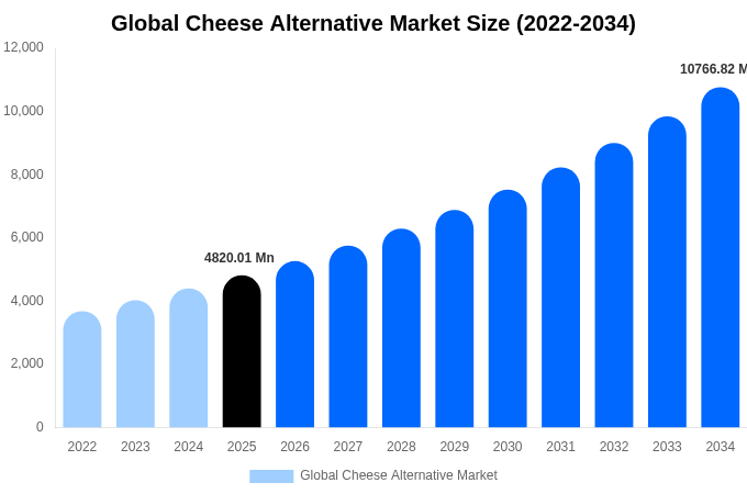 Global Cheese Alternative Market Size Report By 2034