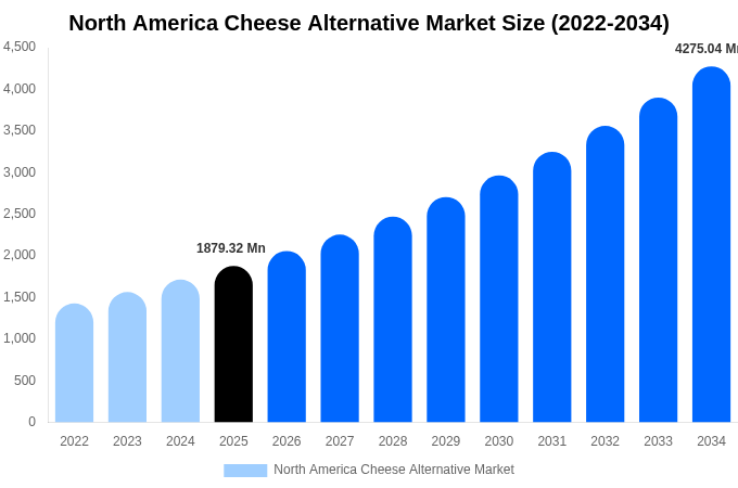 North America Cheese Alternative Market Size Report By 2034