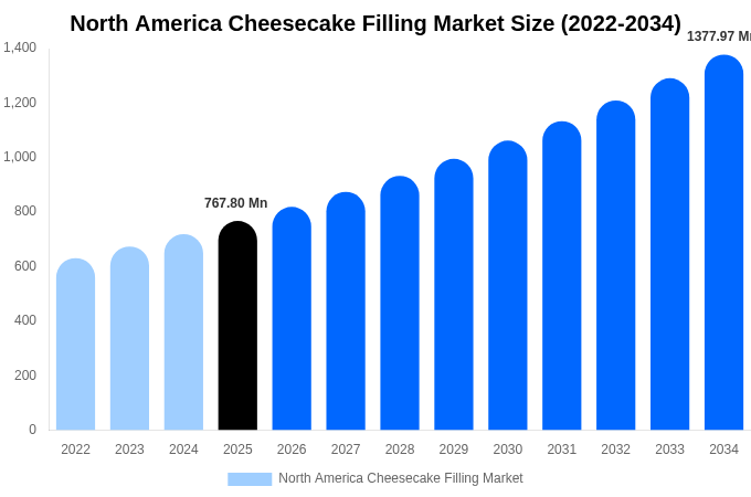 North America Cheesecake Filling Market Size Report By 2034