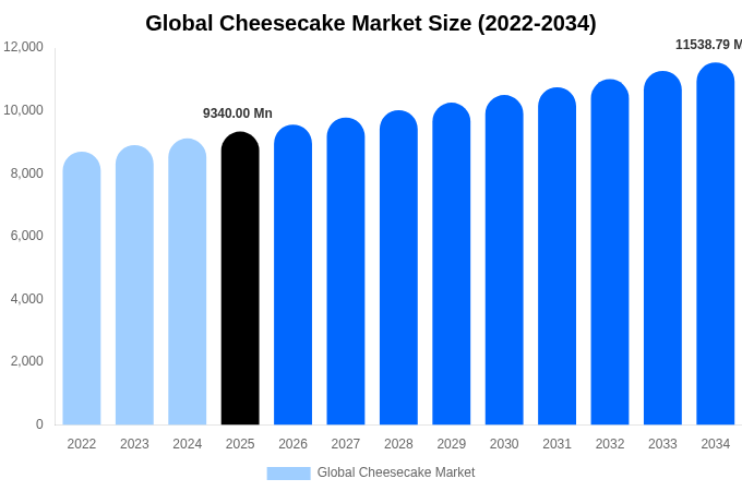 Global Cheesecake Market Size Report By 2034