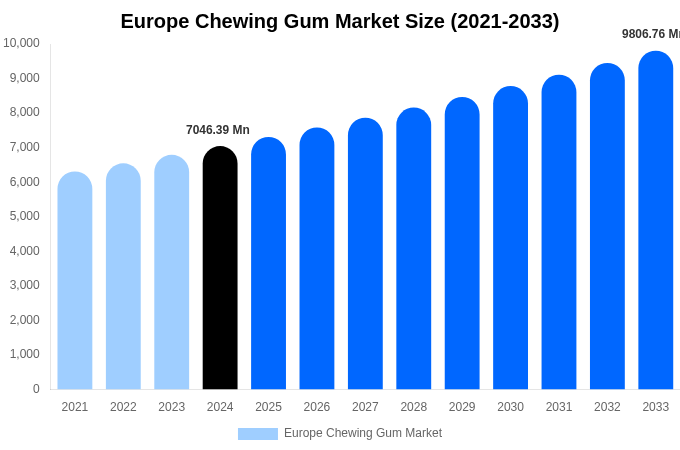 Europe Chewing Gum Market Size, Share & Growth Report By 2033